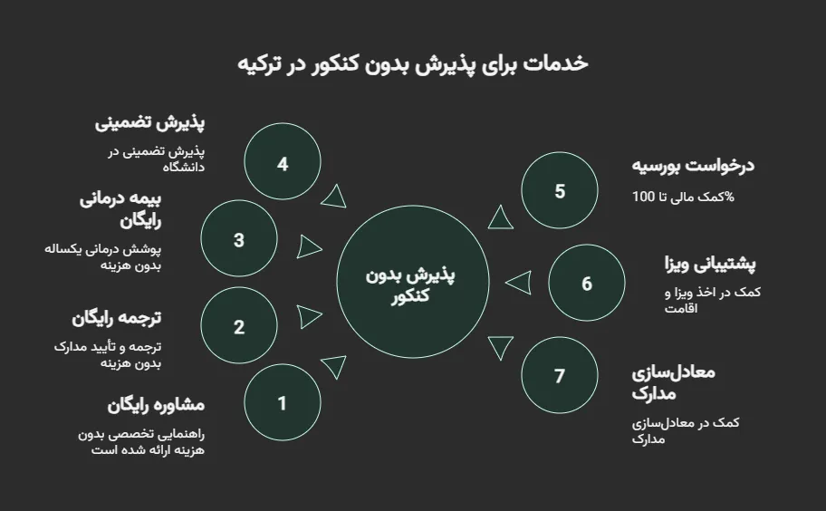 تحصیل در ترکیه بدون شرط معدل
