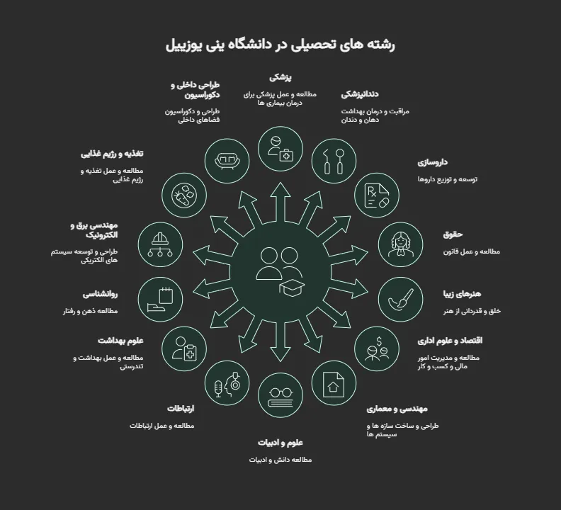 رشته های دانشگاه ینی یوزییل مورد تایید وزارت بهداشت ایران