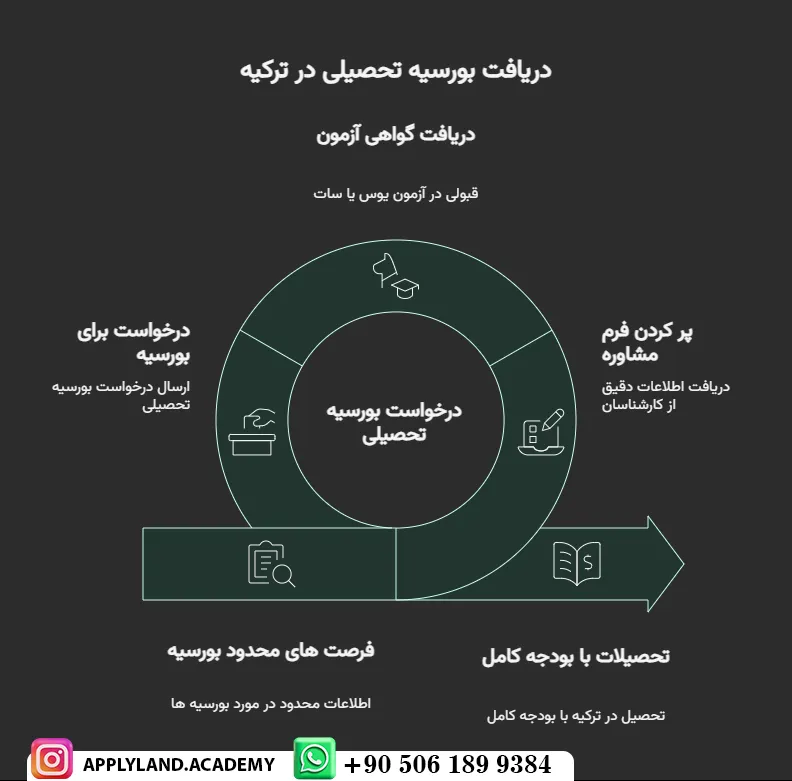 دریافت بورسیه تحصیلی ترکیه