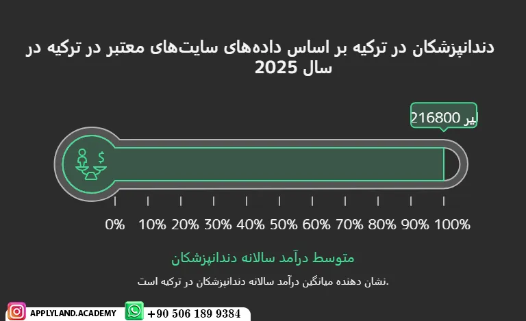 درامد دندانپزشک در ترکیه