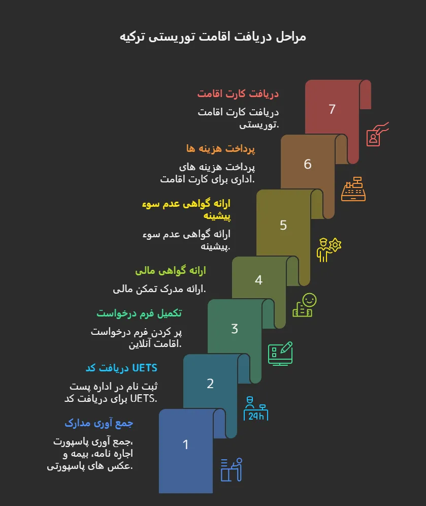 هزینه‌های اقامت توریستی ترکیه
