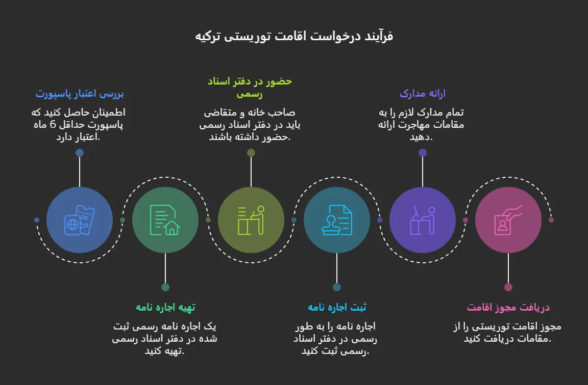 دریافت اقامت تورسیتی ترکیه