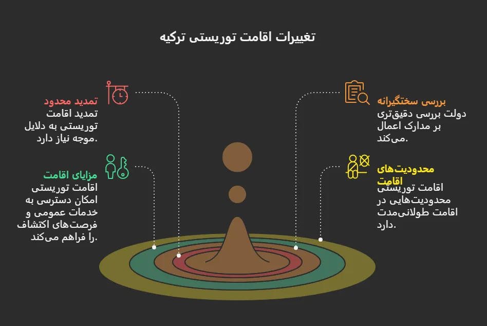 مراحل دریافت اقامت توریستی