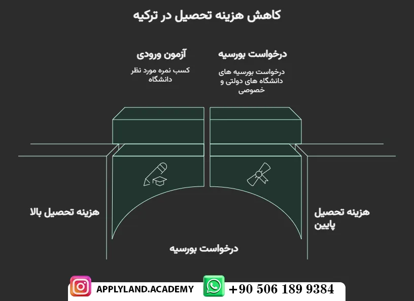 تحصیل رایگان در ترکیه