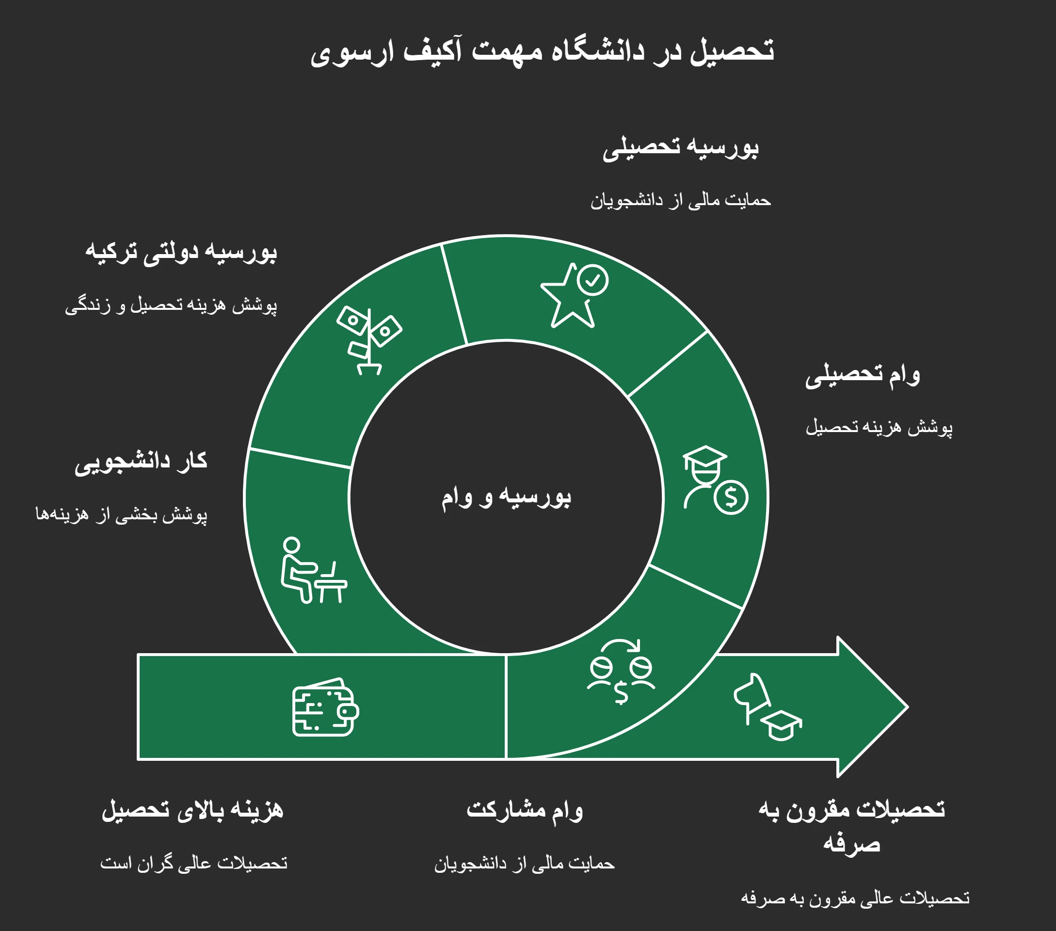 بورسیه و هزینه دانشگاه مهمت آکیف ارسوی
