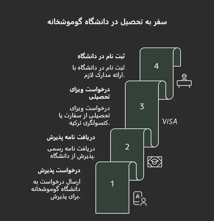 پذیرش تحصیلی دانشگاه گوموشخانه