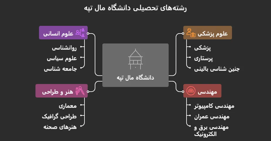 رشته های دانشگاه مال تپه