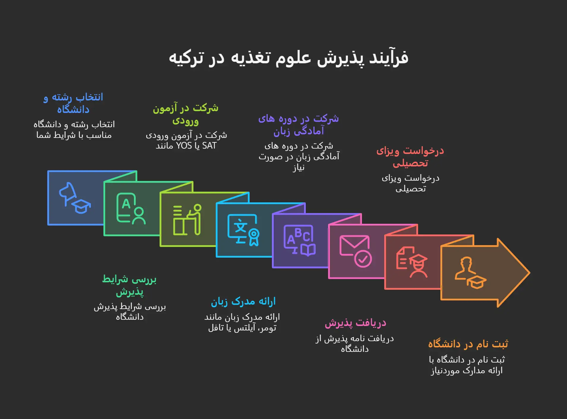 تحصیل در رشته علوم تغذیه ترکیه