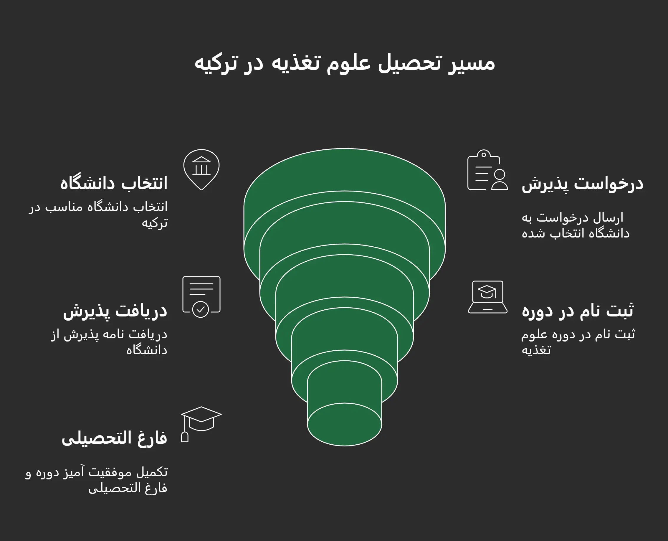 بهترین دانشگاه رشته علوم تغذیه در ترکیه