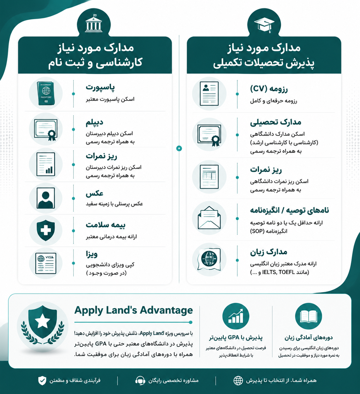 مدارک اپلای دانشگاه مدیپول 