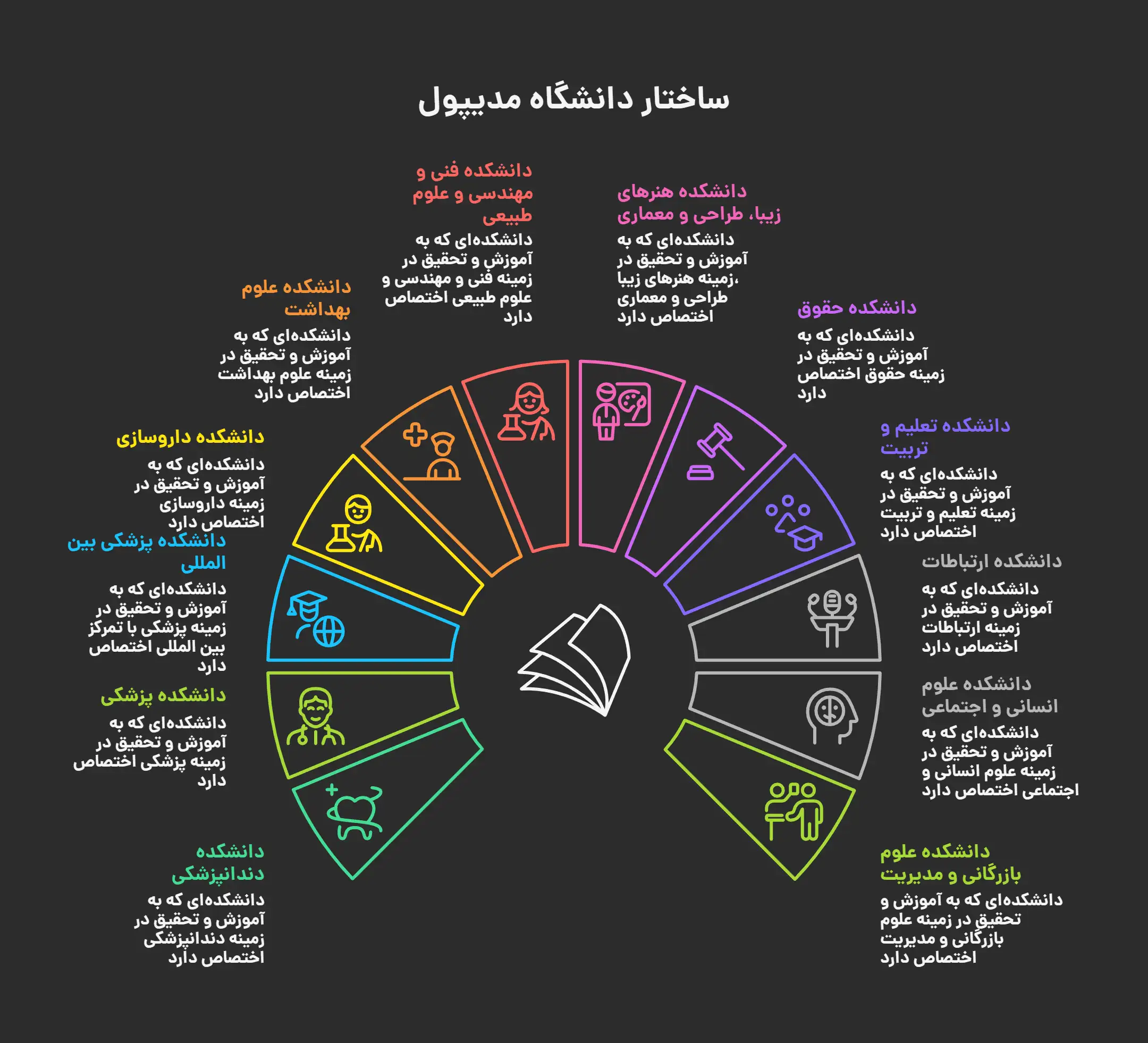 رشته های دانشگاه مدیپول