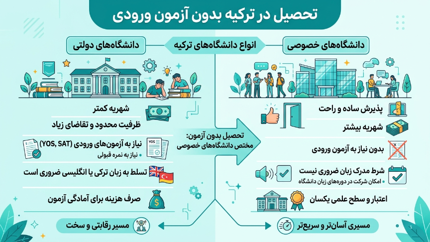تحصیل در ترکیه بدون آزمون ورودی 