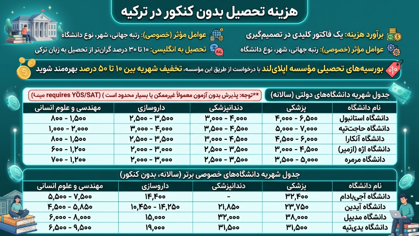 هزینه تحصیل در رشته‌های بدون کنکور در ترکیه 