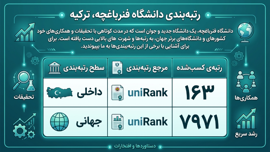رتبه بندی دانشگاه فنر باغچه 