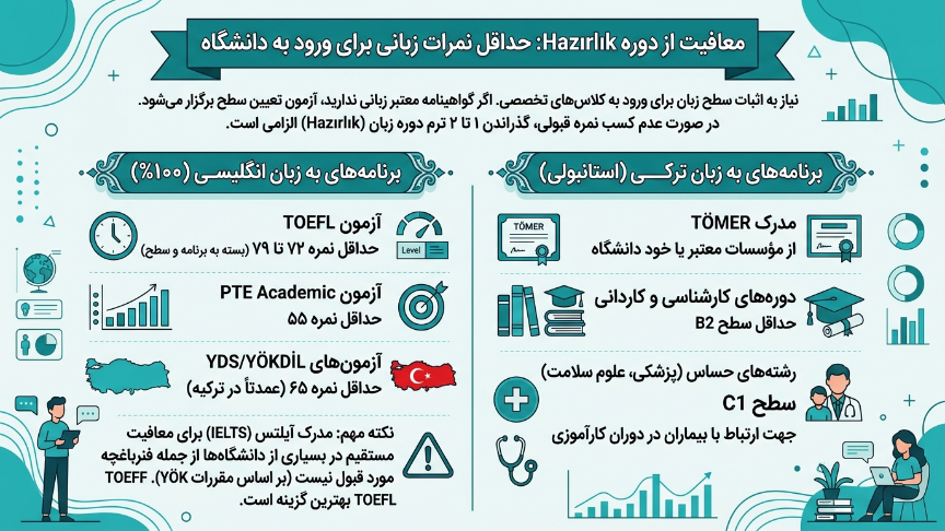 دوره زبان دانشگاه فنر باغچه 