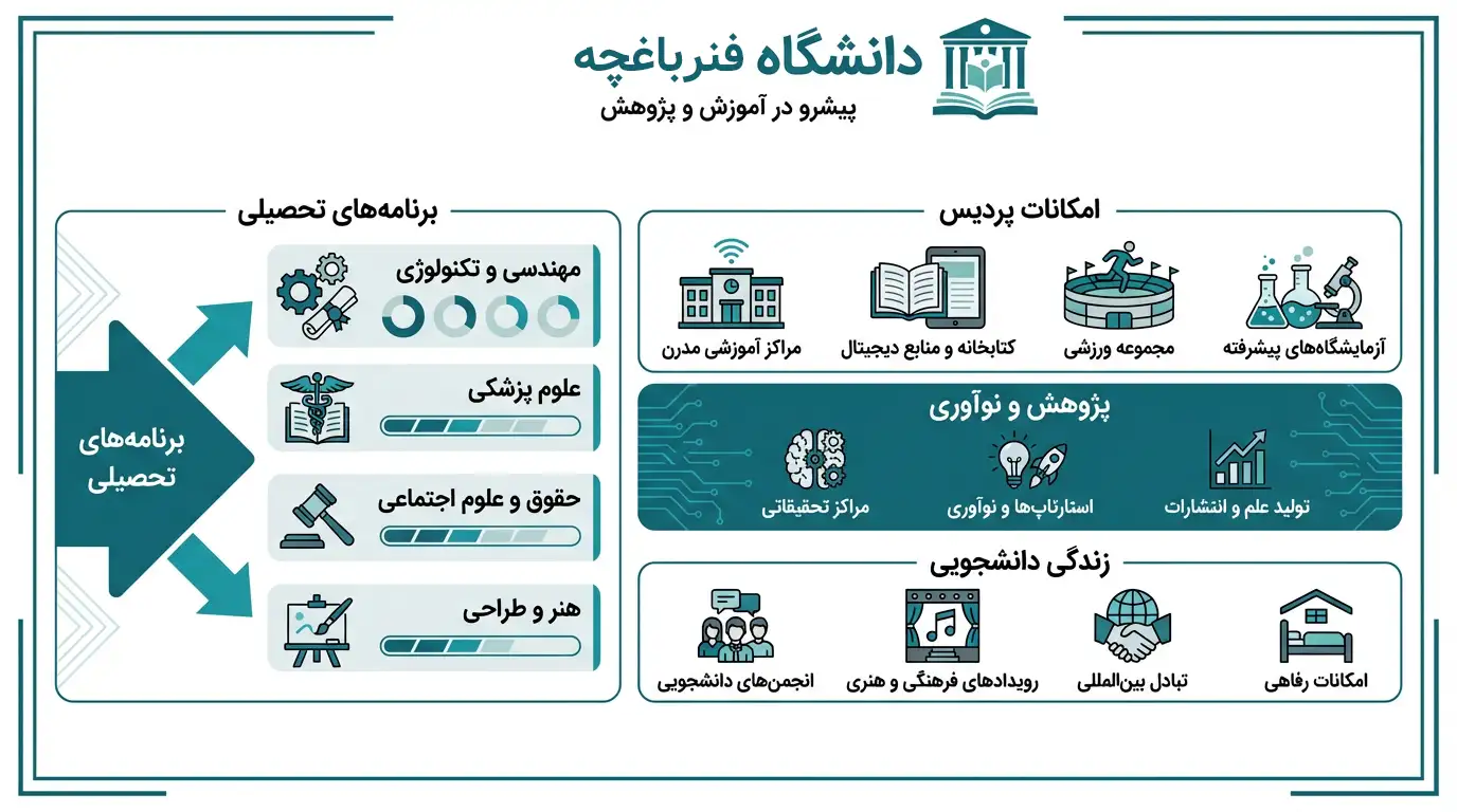 دانشگاه فنرباغچه