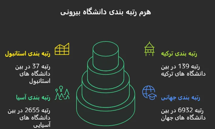 رتبه دانشگاه بیرونی در ترکیه