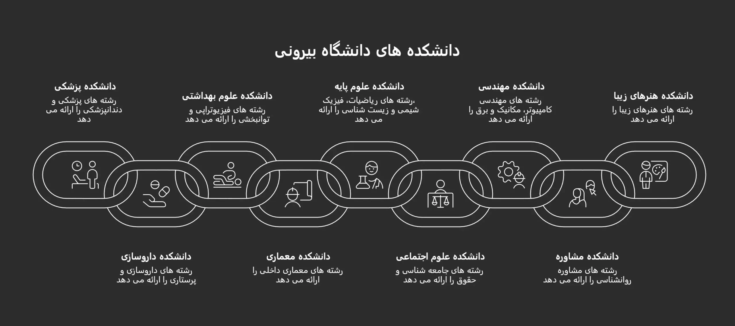 رشته‌های دانشگاه بیرونی