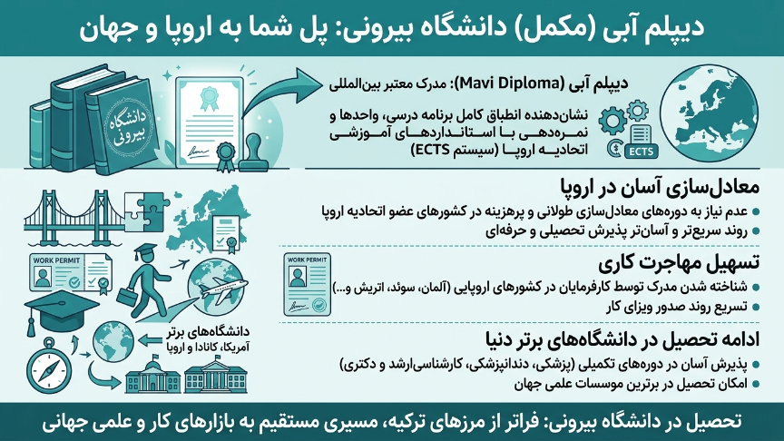 دیپلم آبی دانشگاه بیرونی 
