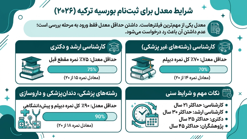 شزط معدل بورسیه ترکیه 