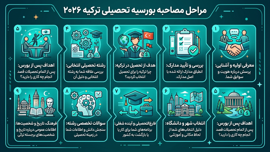 مراحل مصاحبه بورسیه ترکیه 
