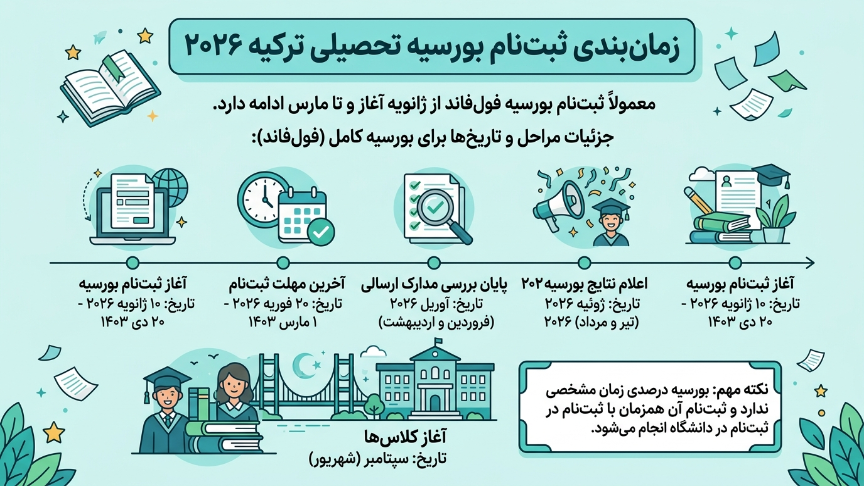 زمان بندی ثبت نام بورسیه ترکیه 