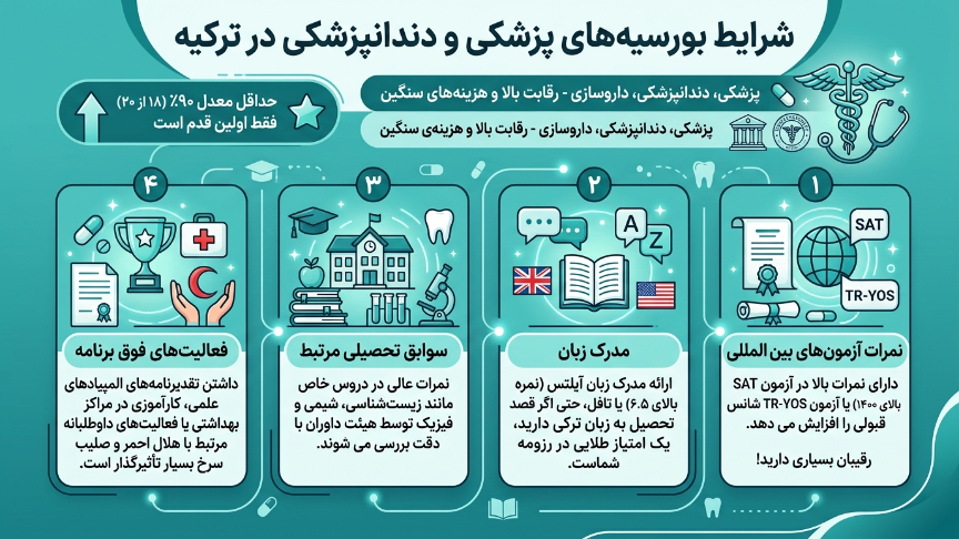 بورسیه ترکیه برای پزشکی و دندانپزشکی 