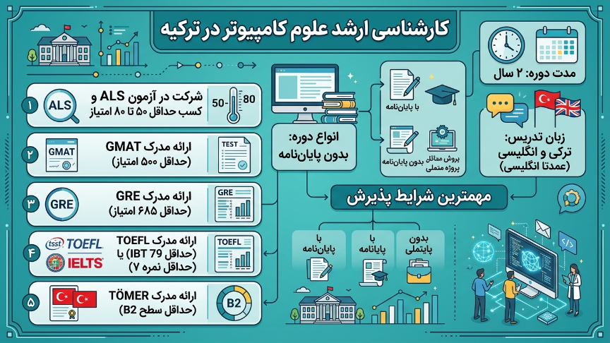 کارشناسی ارشد رشته کامپیوتر در ترکیه 