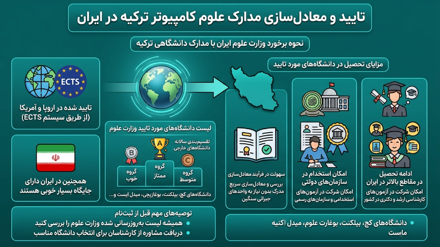 معادلسازی رشته کامپیوتر در ترکیه 