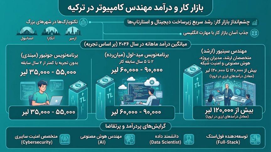 بازار کار رشته کامپیوتر در ترکیه 