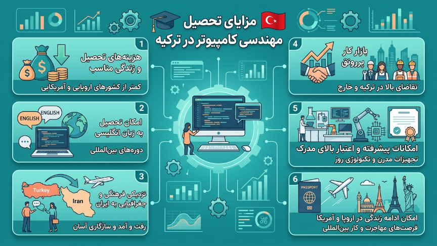 مزایای تحصیل رشته کامپیوتر در ترکیه 