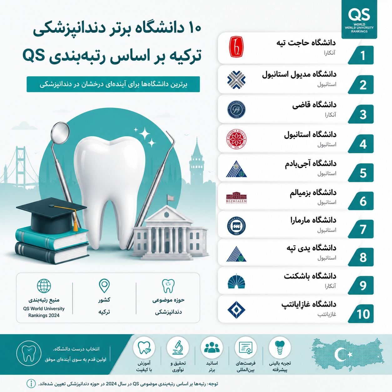 دانشگاه برر رشته دندانپزشکی در ترکیه براساس QS