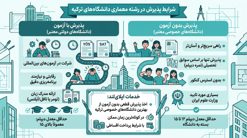 پذیرش رشته معماری در ترکیه 