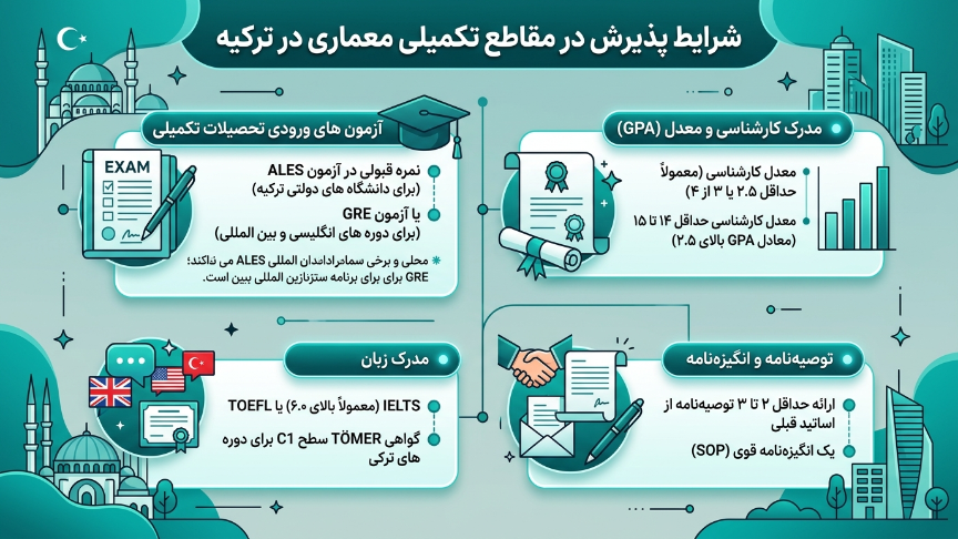 پذیرش مقاطع تکمیلی رشته معماری در ترکیه 