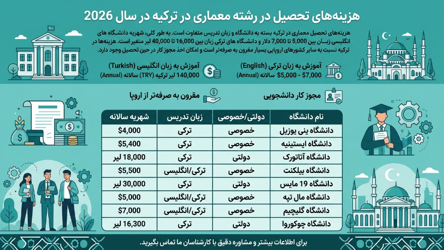 شهریه رشته معماری در ترکیه 