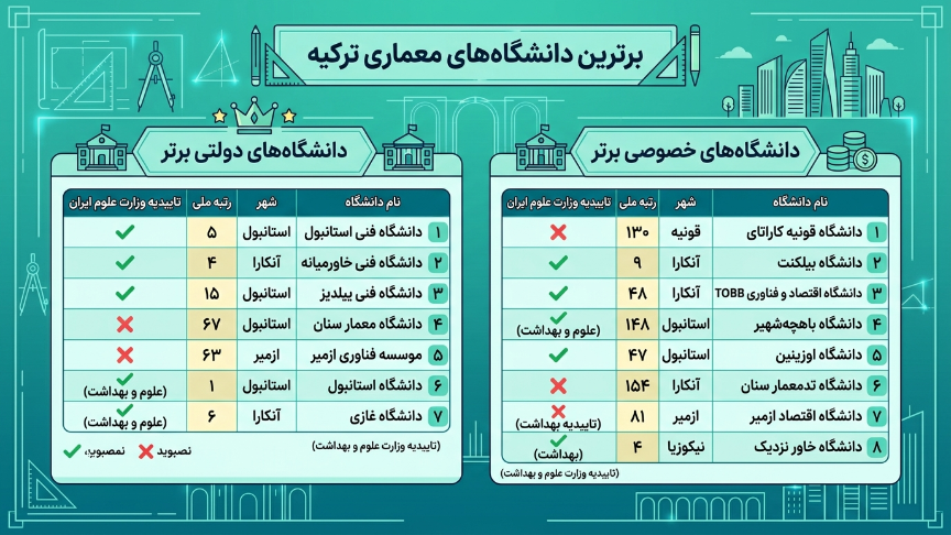 برترین دانشگاه رشته معماری در ترکیه 
