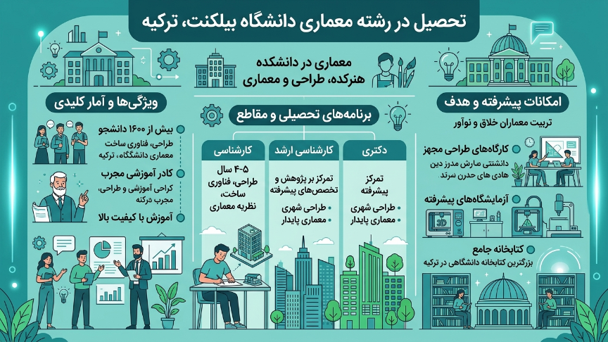 تحصیل در رشته معماری دانشگاه بیلکنت 