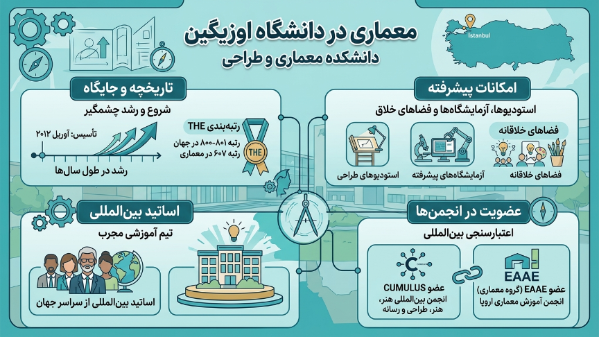 رشته معماری در ترکیه دانشگاه اوزیگین 