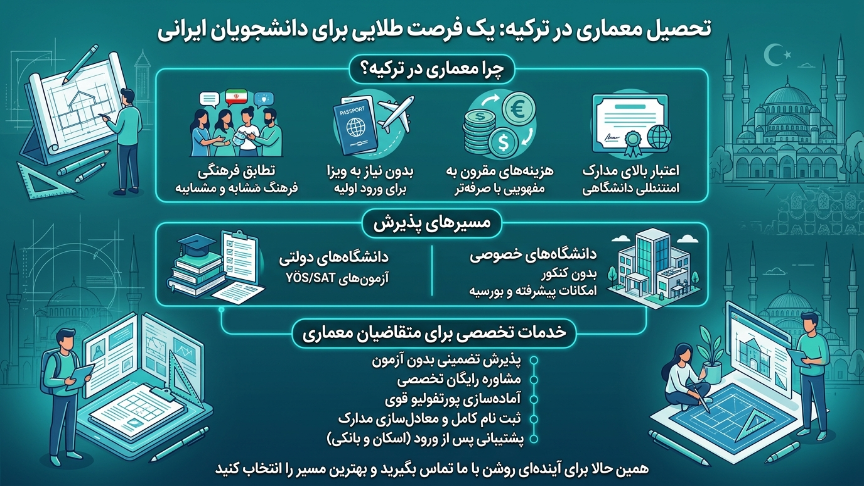 تحصیل در معماری با اپلای لند 