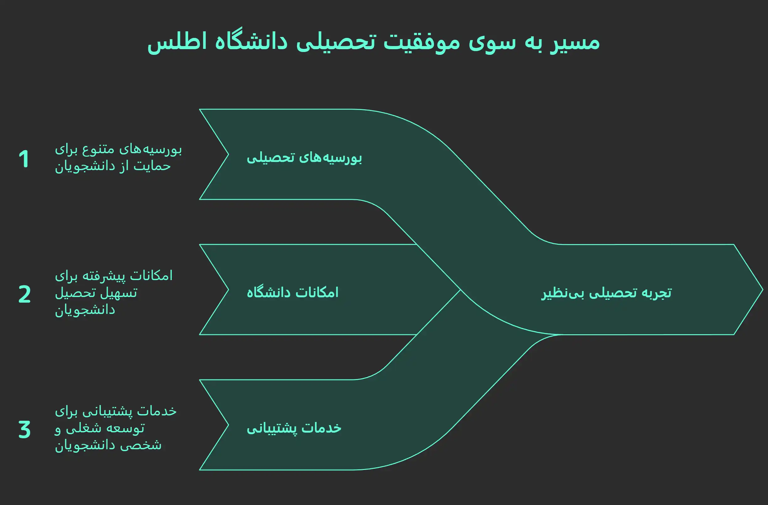 شهریه و هزینه تحصیل در دانشگاه اطلس