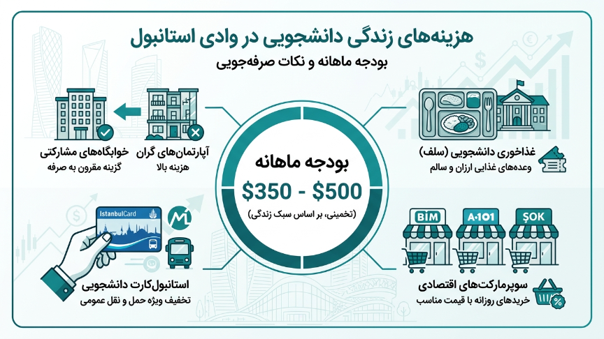 هزینه زندگی در وادی استانبول 