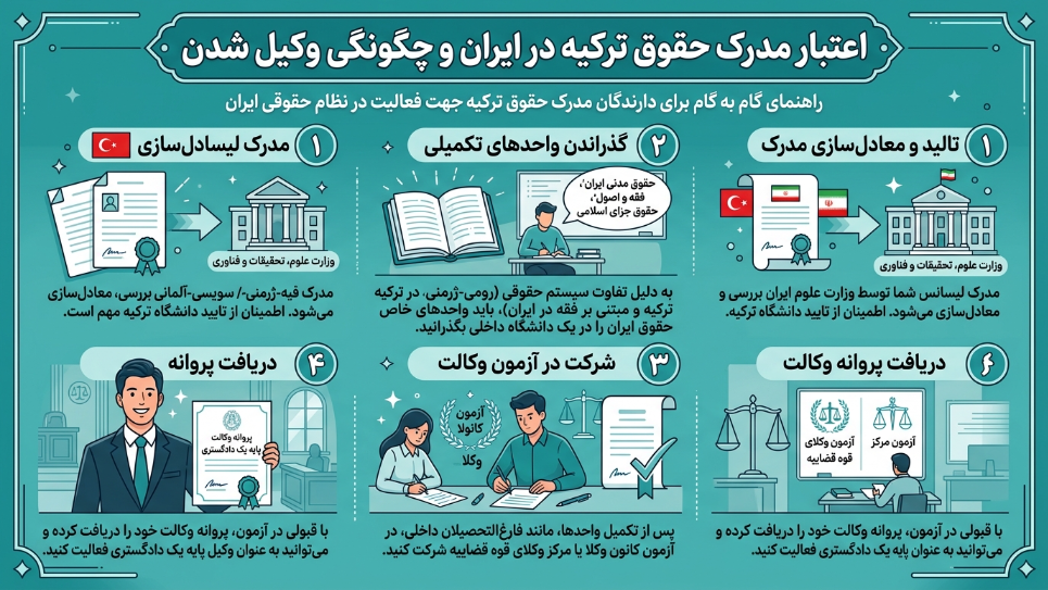 مدرک حقوق ترکیه در ایران