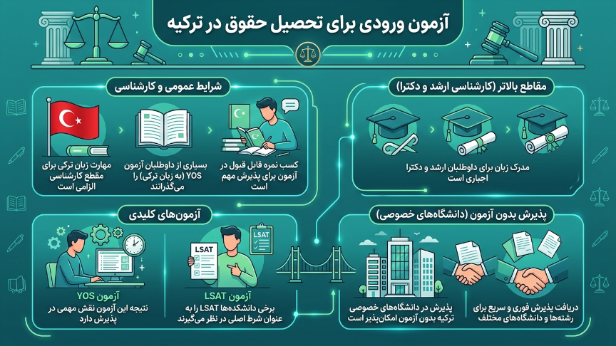 آزمون ورودی رشته حقوق در ترکیه