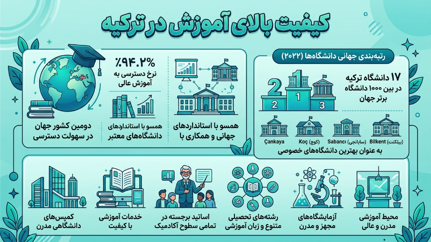 کیفیت بالای آموزشی بالای ترکیه 