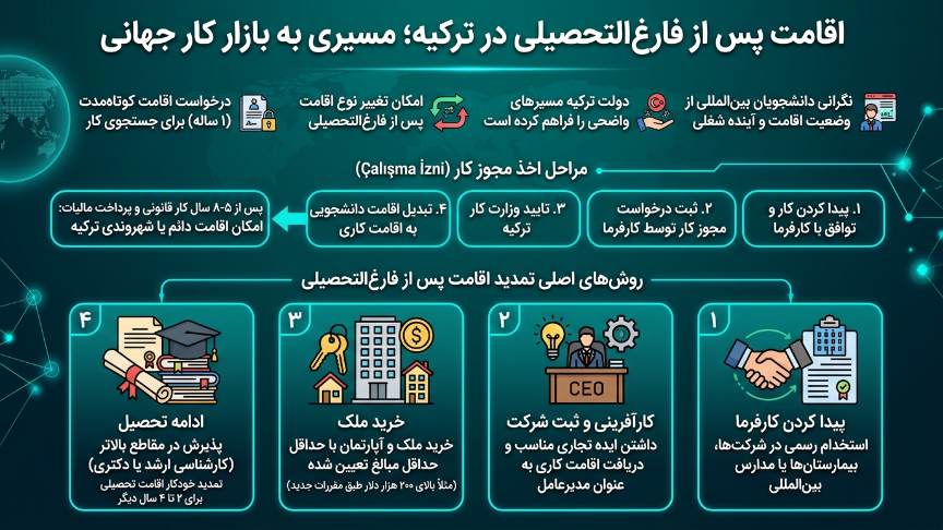 اقامت پس از فارغ التحصیلی ترکیه 