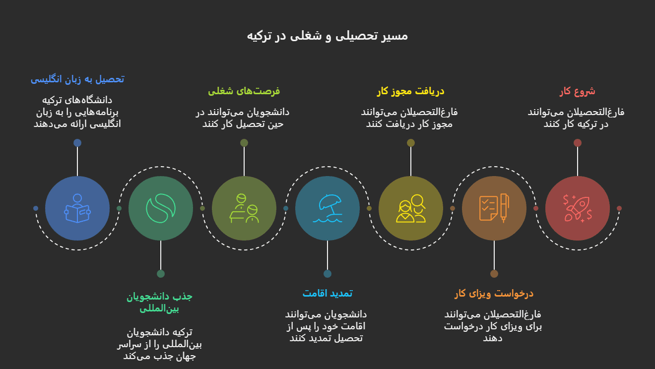 مسیر تحصیلی ترکیه
