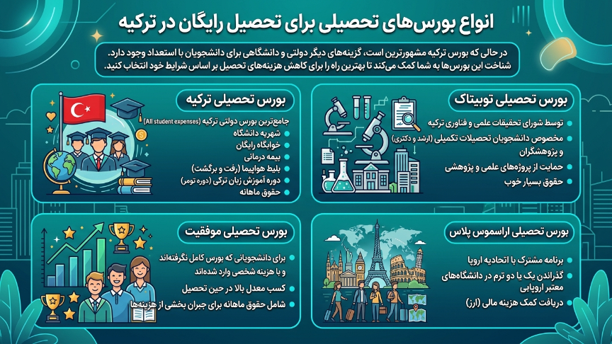 بورسیه تحصیلی برای تحصیل رایگان در ترکیه 