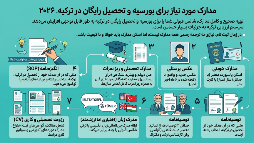 مدارک موردنیاز برای تحصیل رایگان در ترکیه 