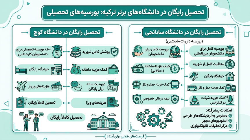 تحصیل رایگان در دانشگاههای برتر ترکیه 