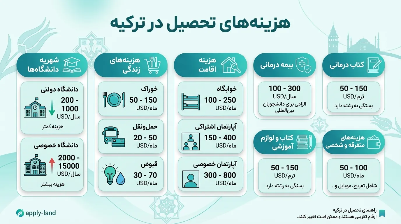بررسی هزینه های تحصیل در ترکیه